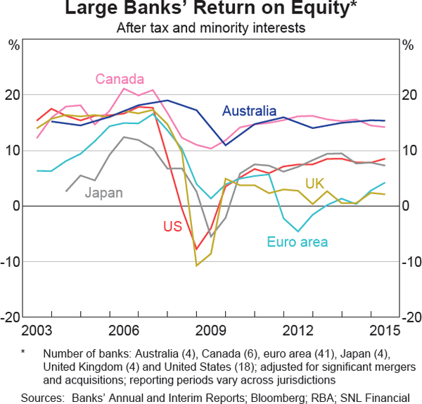 Graph 1.16: Large Banks&#39; Return on Equity