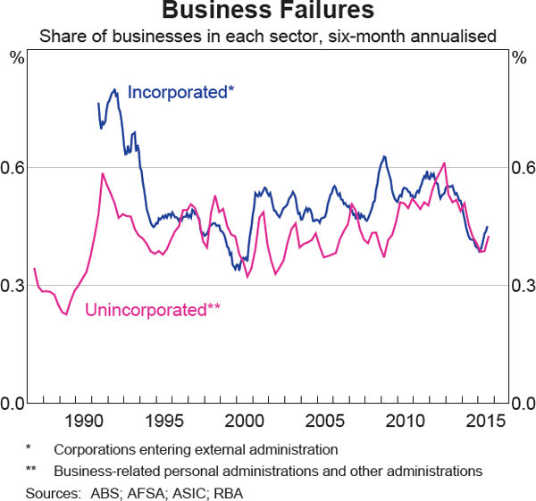 Graph 2.12: Business Failures