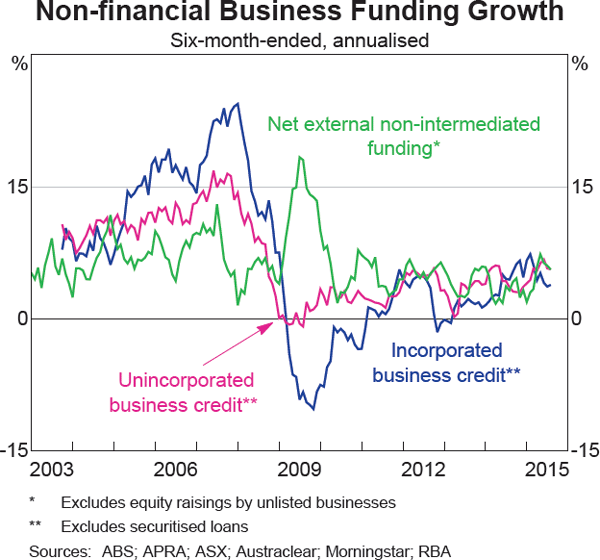 Graph 2.13: Non-financial Business Funding Growth