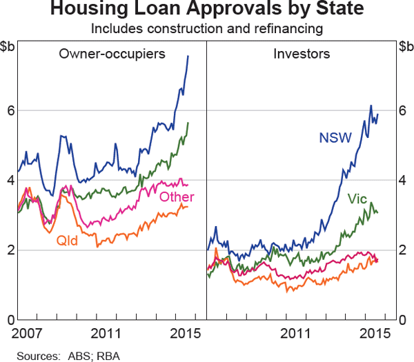 Graph 2.2: Housing Loan Approvals by State