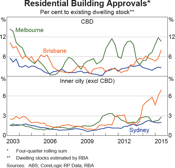 Graph 2.3: Residential Building Approvals