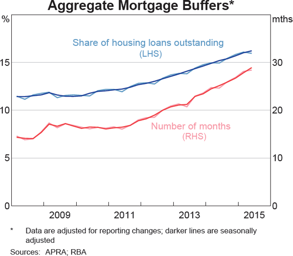 Graph 2.6: Aggregate Mortgage Buffers