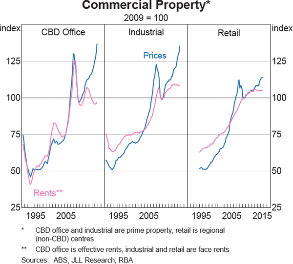 Graph 2.8: Commercial Property