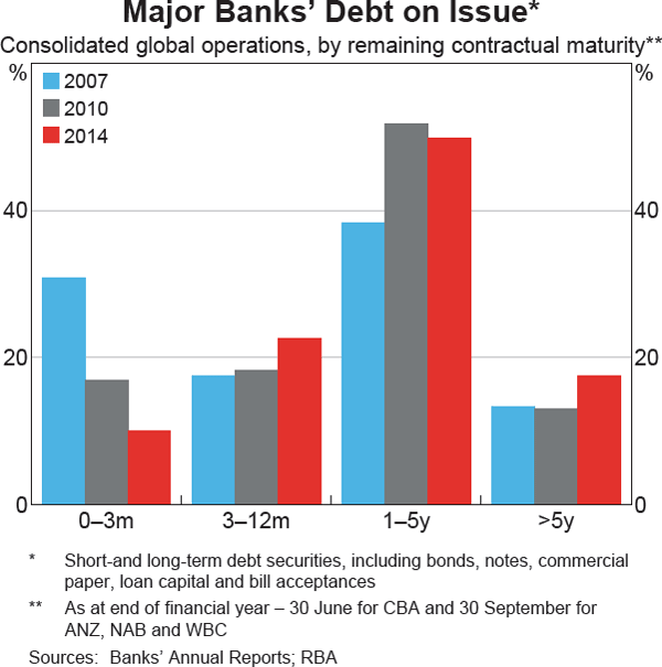 Graph 3.11: Major Banks&#39; Debt on Issue