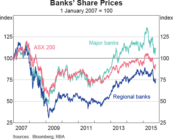 Graph 3.16: Banks&#39; Share Prices