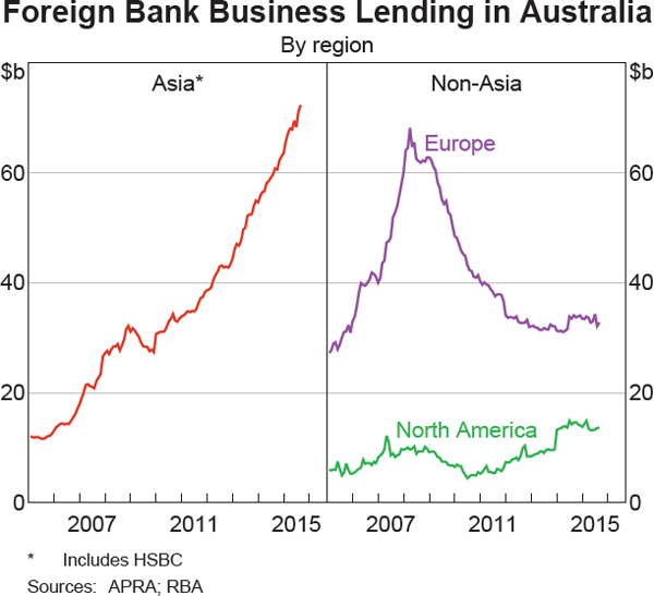 Graph 3.6: Foreign Bank Business Lending in Australia