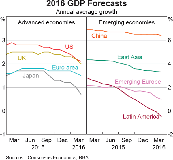 Graph 1.1: 2016 GDP Forecasts