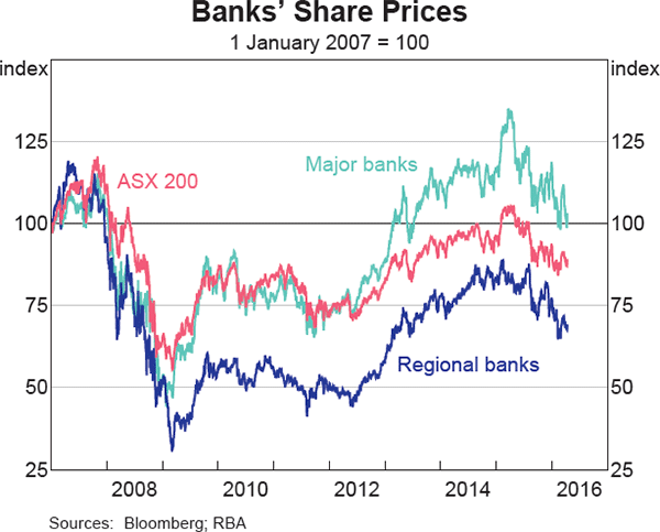 Graph 3.10: Banks&#39; Share Prices