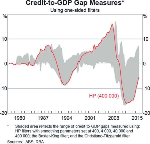 Graph C1: Credit-to-GDP Gap Measures