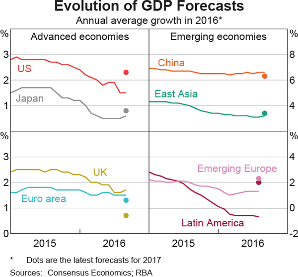 Graph 1.1: Evolution of GDP Forecasts