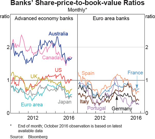Graph 1.10: Banks&#39; Share-price-to-book-value Ratios