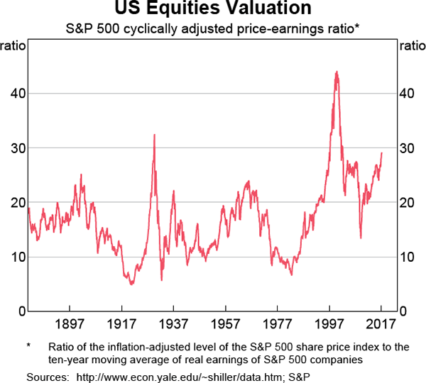 Graph 1.6: US Equities Valuation