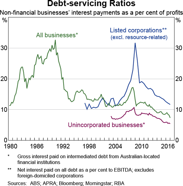 Graph 2.17: Debt-servicing Ratios