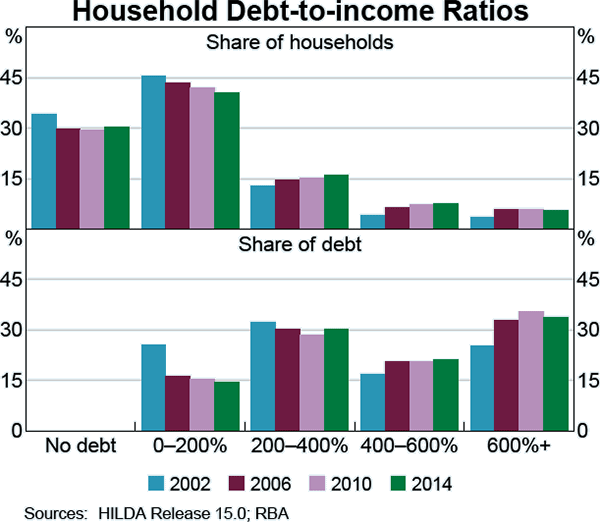 Graph C1: Household Debt-to-income Ratios