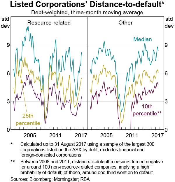 Graph 2.17: Listed Corporations' Distance-to-default