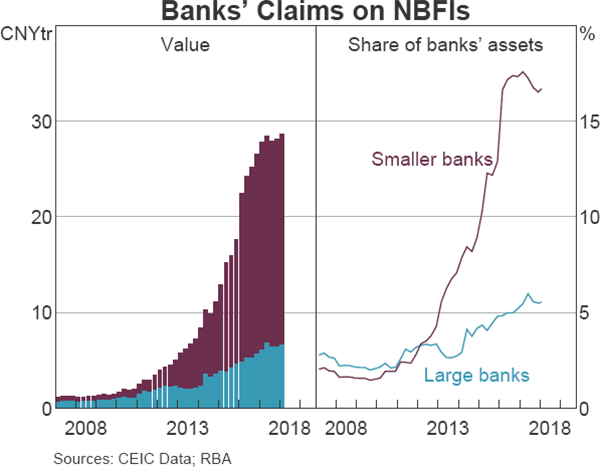Graph 1.13 Banks' Claims on NBFIs