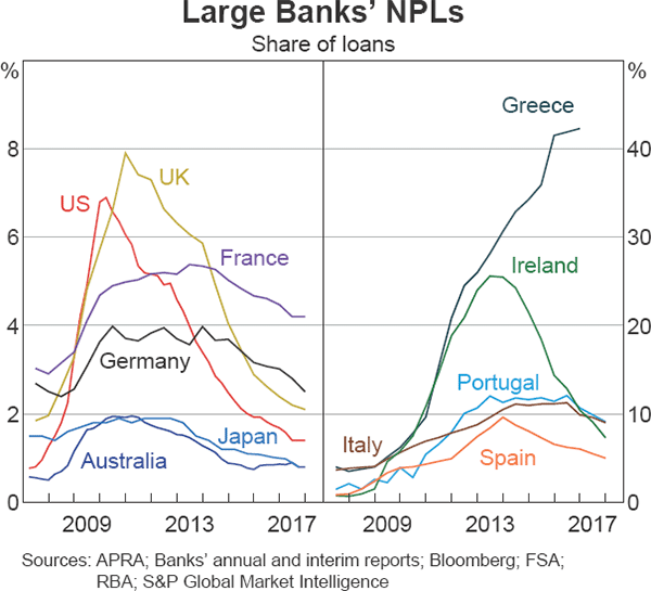 Graph 1.7 Large Banks' NPLs