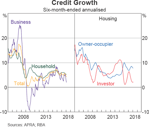 Graph 3.2 Credit Growth