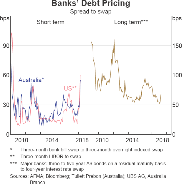 Graph 3.3 Banks' Debt Pricing