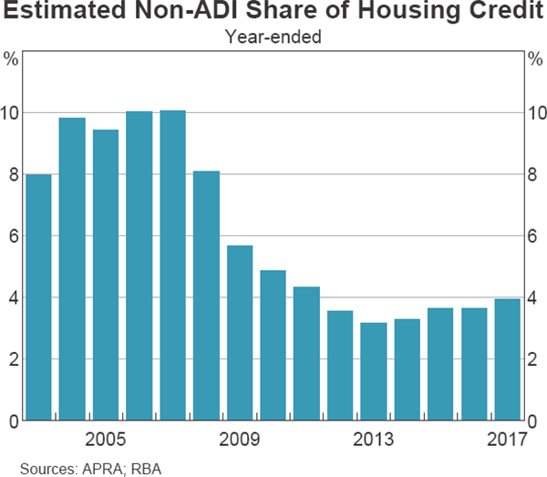 Graph 3.9 Estimated Non-ADI Share of Housing Credit