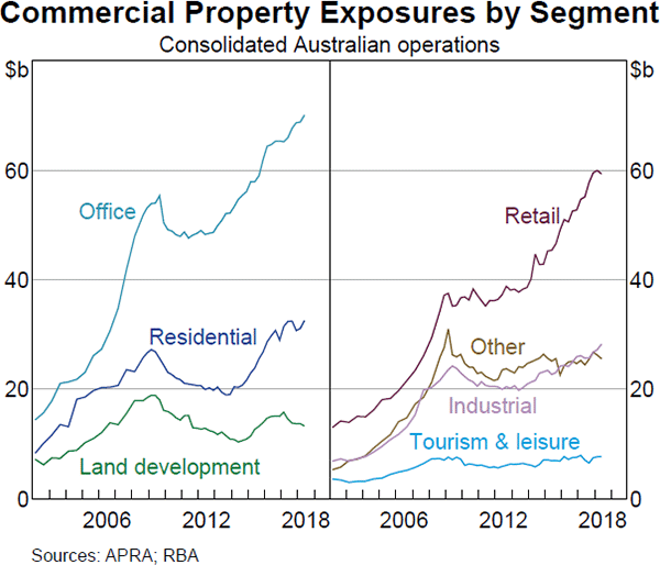 Graph 2.13: Commercial Property Exposures by Segment