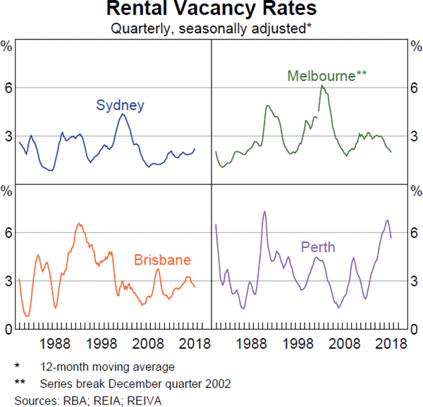 Graph 2.4: Rental Vacancy Rates