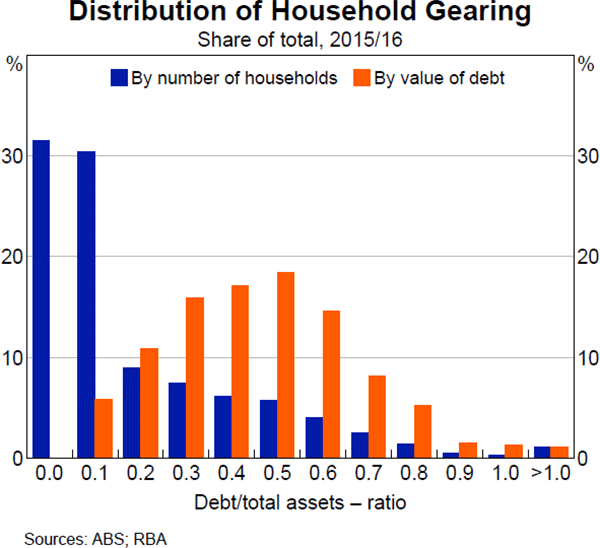 Graph 2.6: Distribution of Household Gearing