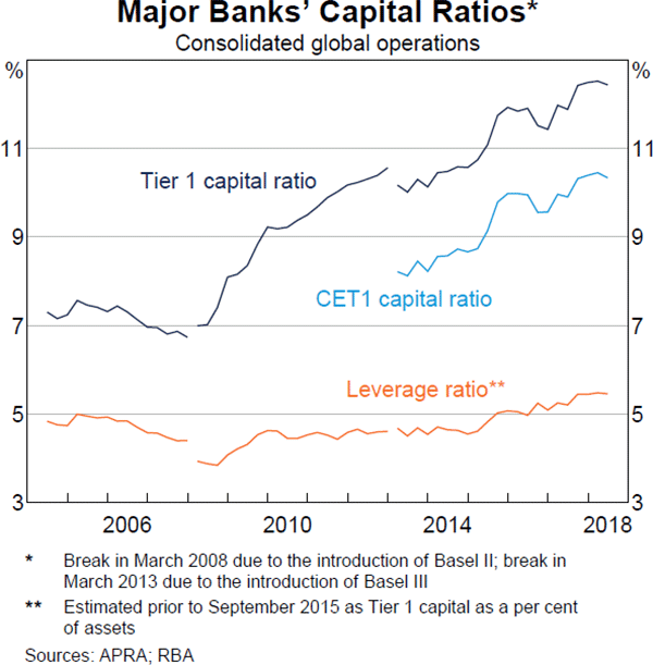 Graph 3.9: Major Banks' Capital Ratios