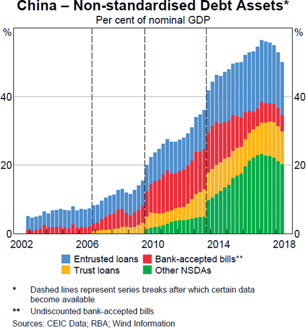 Graph A2: China – Non-standardised Debt Assets