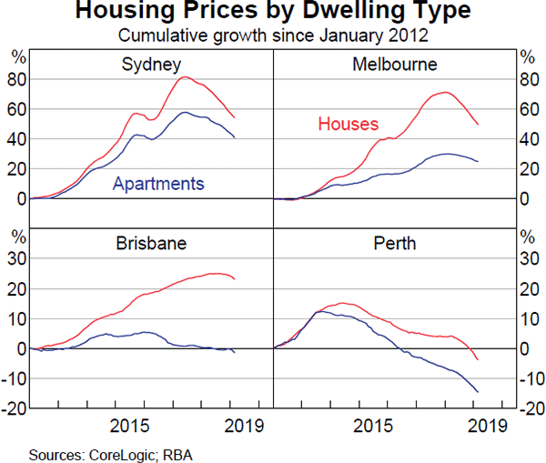 Graph 2.1: Housing Prices by Dwelling Type