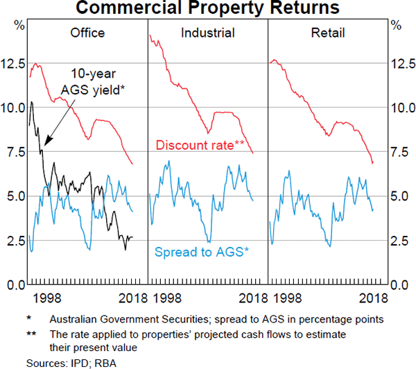Graph 2.13: Commercial Property Returns