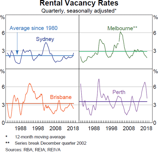 Graph 2.3: Rental Vacancy Rates
