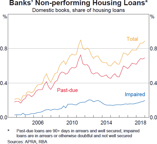 Graph B3: Banks' Non-performing Housing Loans