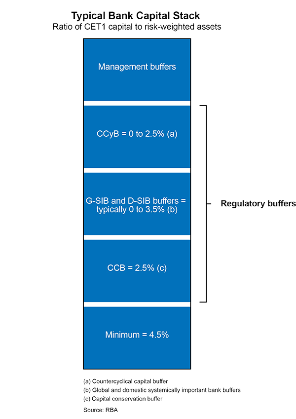 Figure C.1: Typical Bank CET1 Capital Stack