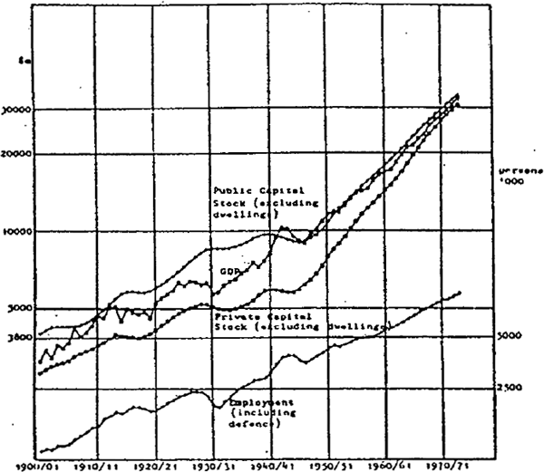 Figure II.11 Real GDP Public Capital Stocks (excluding Dwelling).Private Capital Stock (Excluding Dwellings) and Total Employment (including Defence)