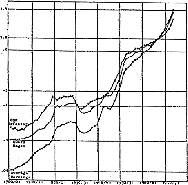 Figure II.14 Prices, Average Earnings and Award Wages