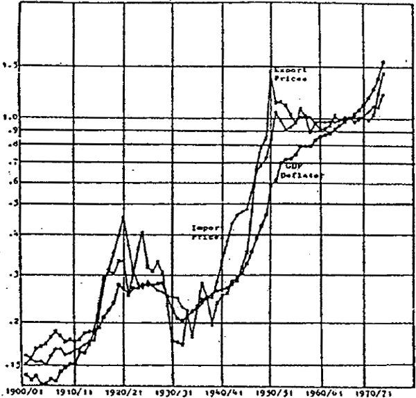 Figure II.15 Prices GDP, Export and Import