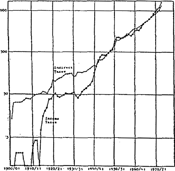 Figure II.5 Tax Collections Income and Indirect