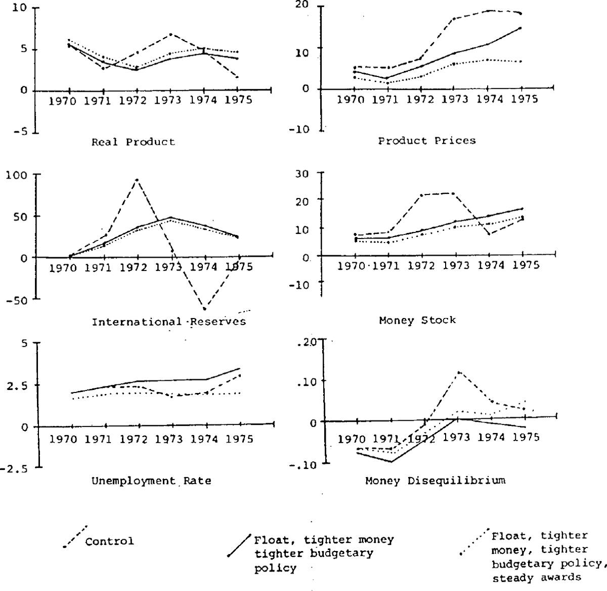 Figure 6: All policy Variables growing steadily: Growth Rates of Key Variables, Unemployment Rate and a Measure of Money Disequilibrium