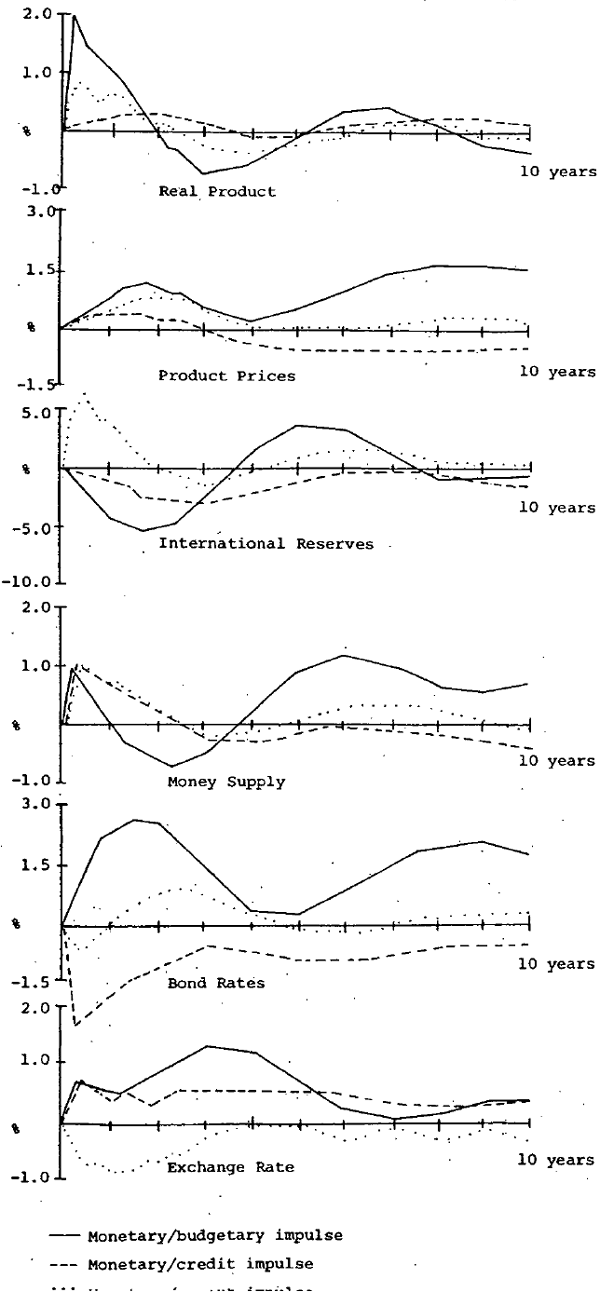 Figure 1: Standard Model: Monetary Impulses Annual growth rates: Deviation from Control