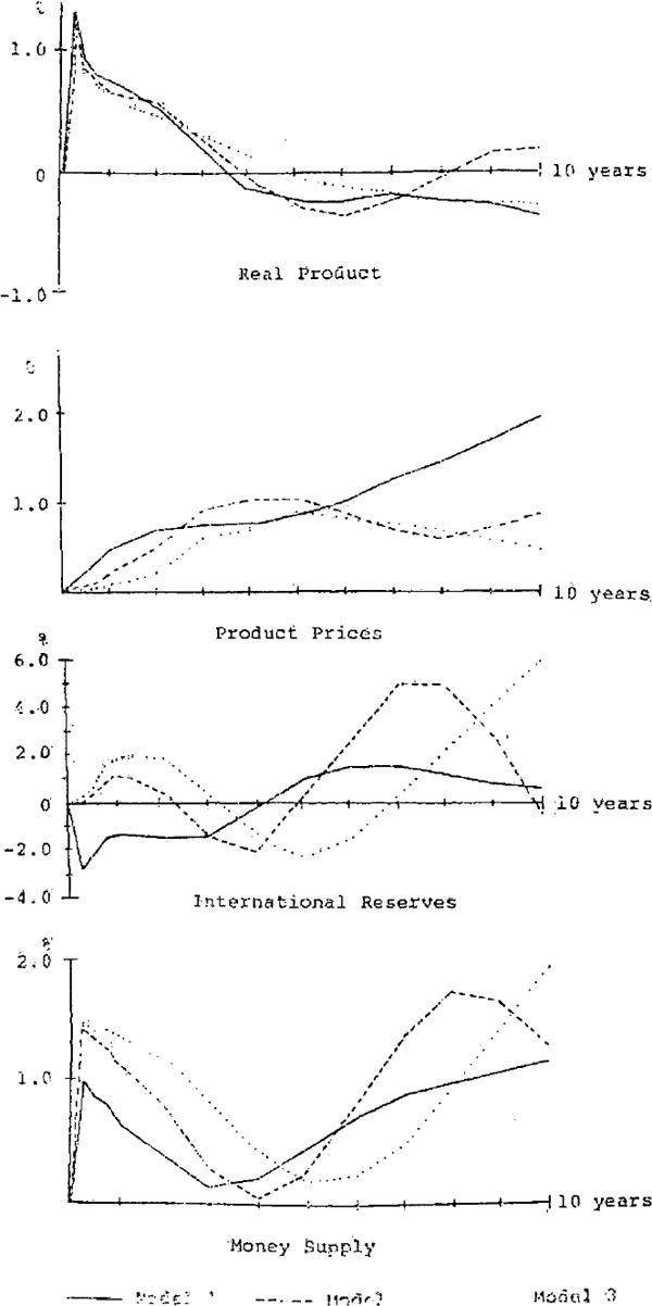 Figure 1: Government Expenditure Shock, Annual Growth Rates: Deviation from Control