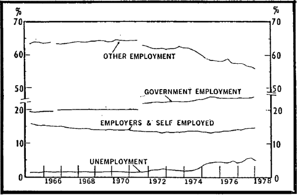Figure 2.2 Composition of the labour force