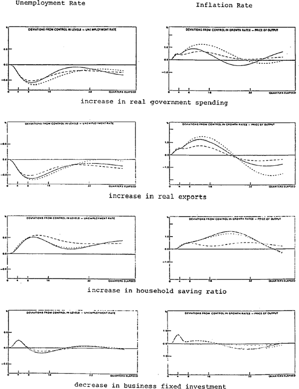 Figure 2a: Unemployment & Price Responses Real Impules