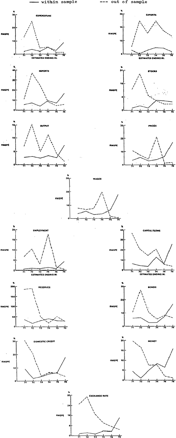 Figure 2: Simulation Performance of the RBA76(T) Model