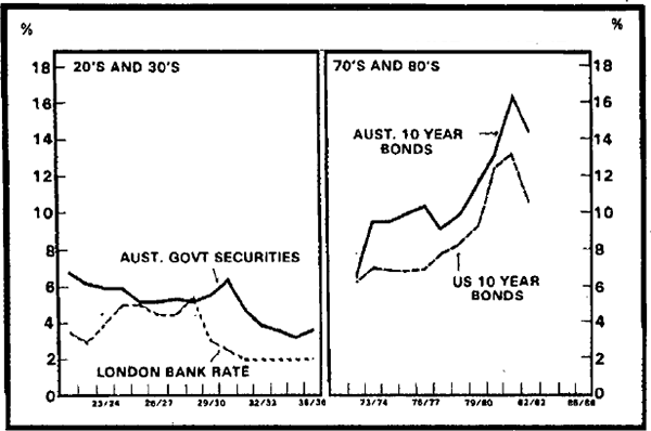 Graph 11 Interest Rates: Australia and Abroad