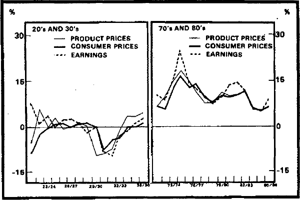 Graph 4 Growth in Prices and Wages