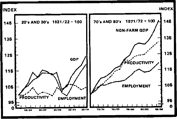 Graph 5 Output, Employment and Productivity