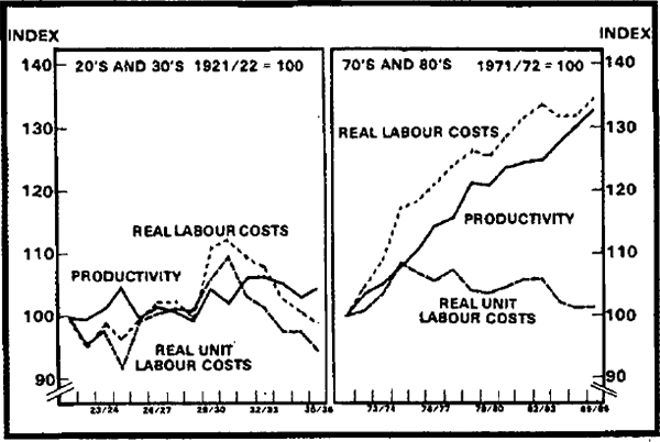 Graph 6 Components of Real Unit Labour Costs