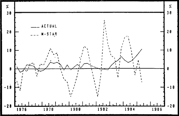 Graph 9 Real M3: Rbii