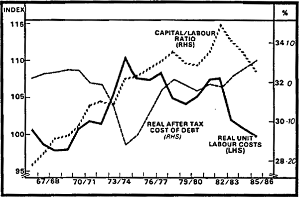 Figure 3.1 Capital Ratios and Real Unit Labour Costs